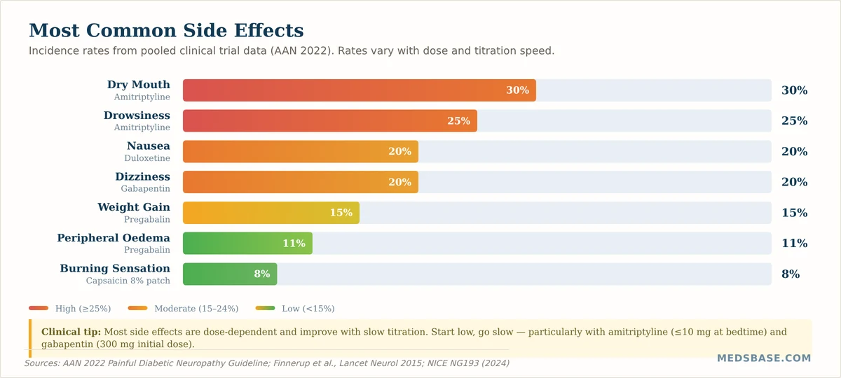 Diabetic neuropathy medication side effects comparison chart