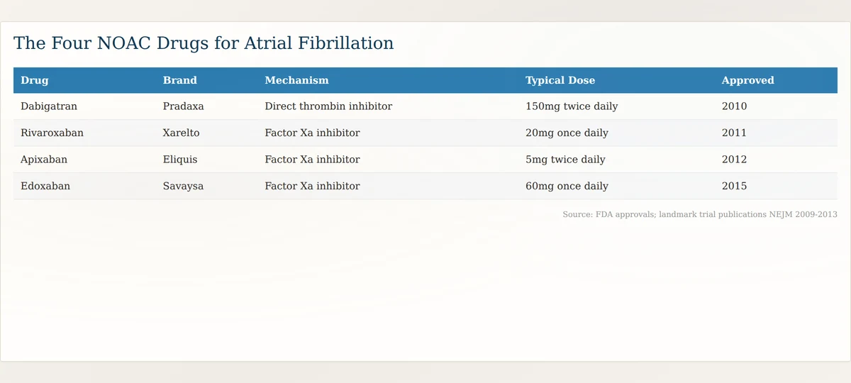 NOAC direct oral anticoagulant drugs comparison table showing four agents with mechanisms and dosing