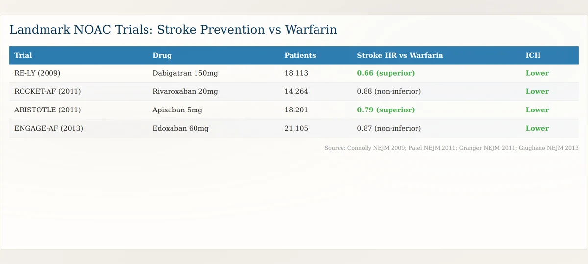 NOAC landmark trials stroke prevention efficacy chart showing RE-LY ROCKET-AF ARISTOTLE and ENGAGE-AF results
