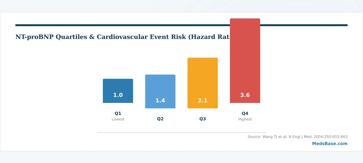 NT-proBNP quartiles cardiovascular event hazard ratio chart