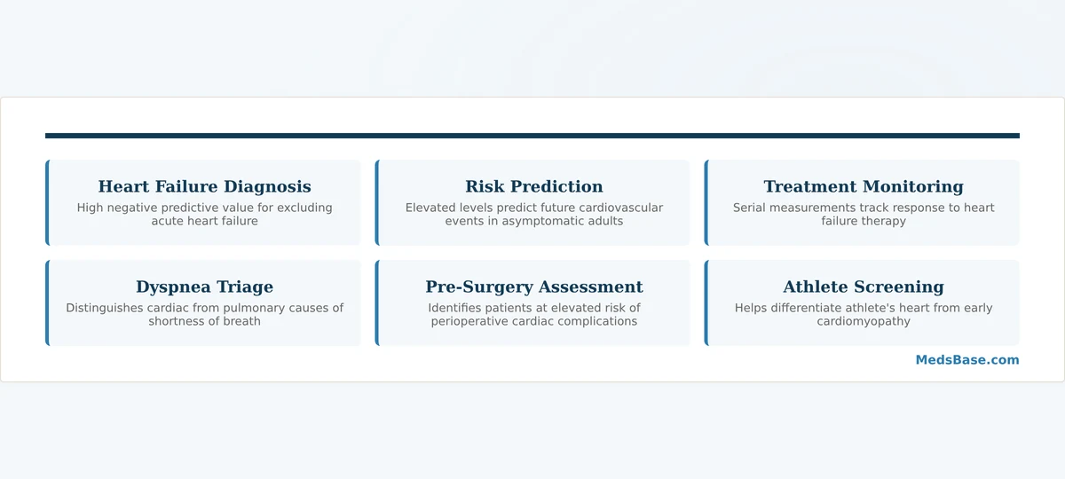 6 key clinical uses of NT-proBNP blood testing