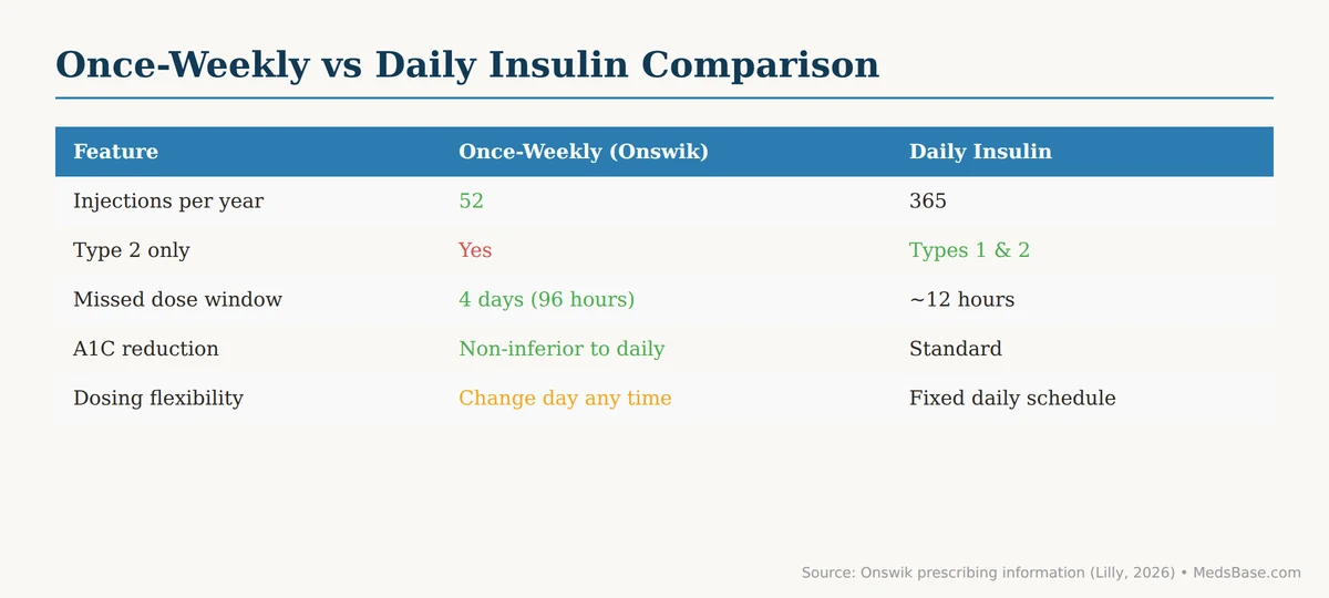 Once weekly insulin for type 2 diabetes vs daily insulin comparison — injections, flexibility, A1C