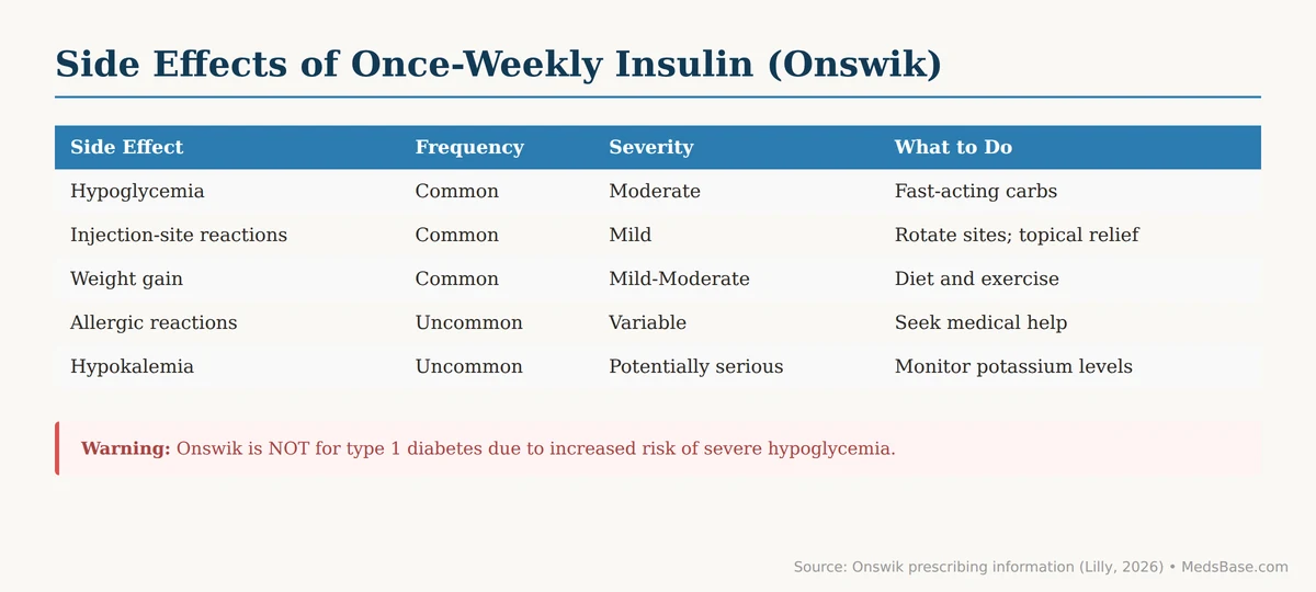 Once weekly insulin for type 2 diabetes side effects — hypoglycemia, weight gain, injection reactions