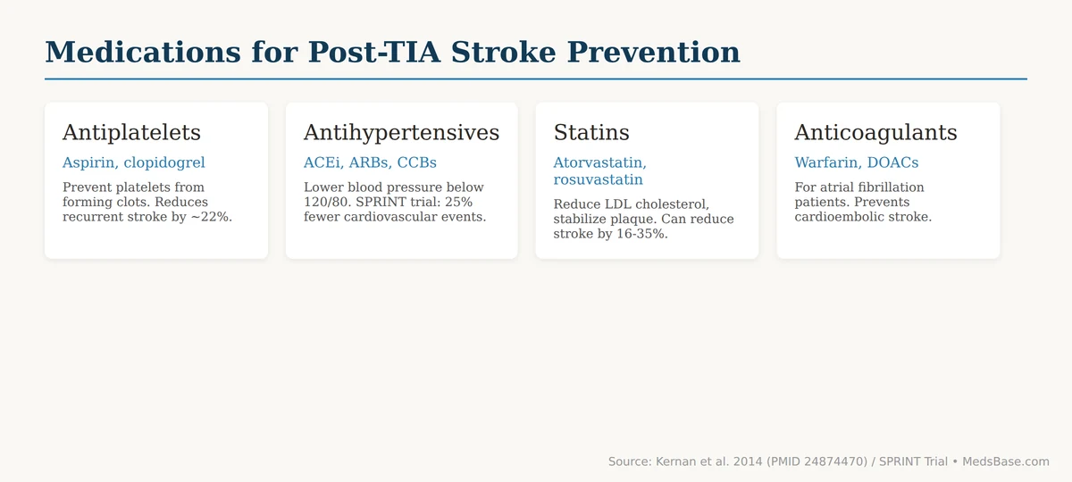 Medications for mini stroke TIA warning signs and prevention — antiplatelets, antihypertensives, statins