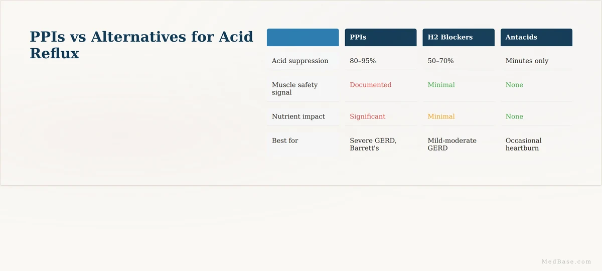 PPI alternatives comparison — H2 blockers, antacids, lifestyle changes for acid reflux