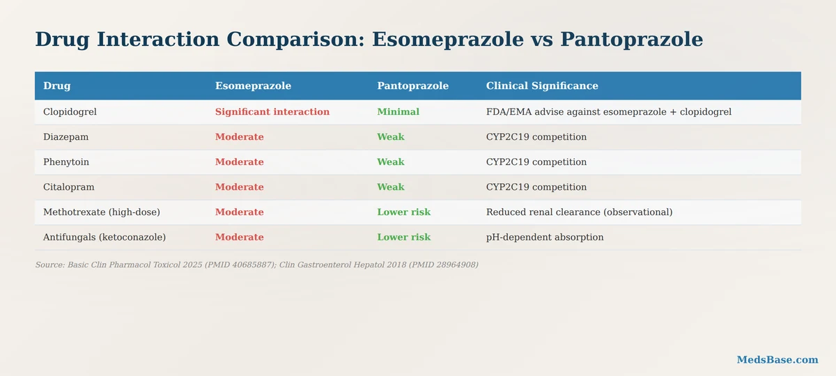 Drug interaction comparison esomeprazole vs pantoprazole
