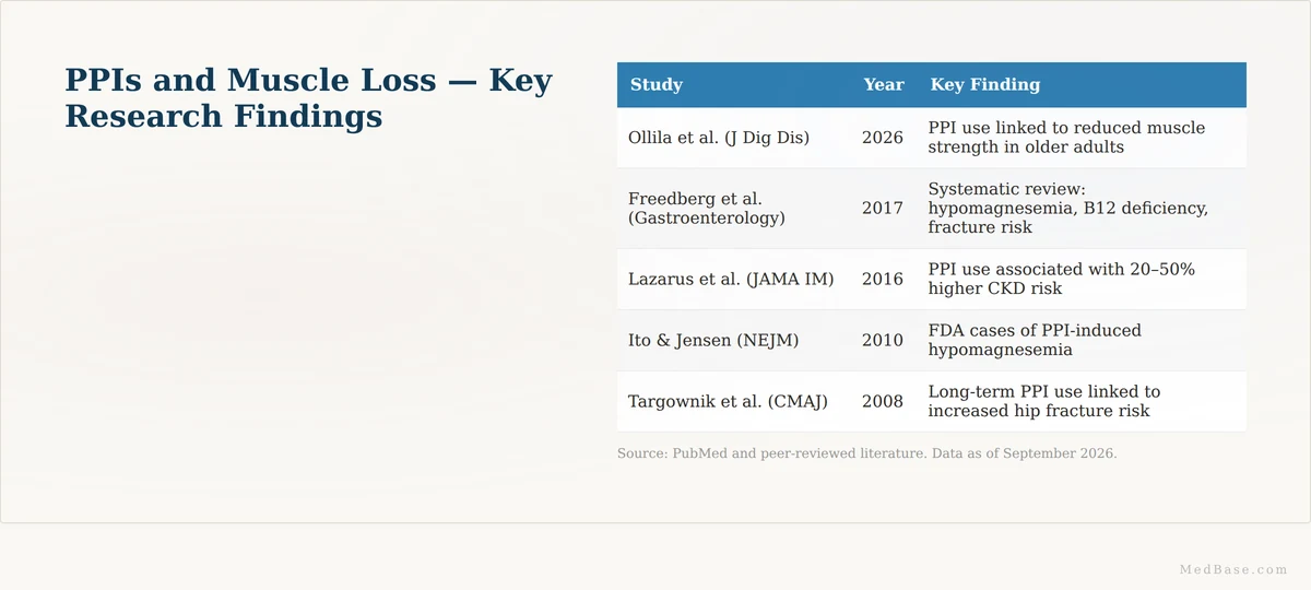 PPIs and muscle loss research findings table — key studies on PPI safety and muscle strength