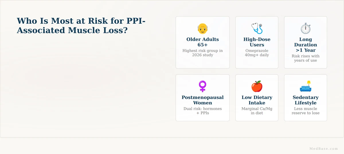 PPIs and muscle loss risk factors — older adults, women, high dose, long duration, sedentary lifestyle