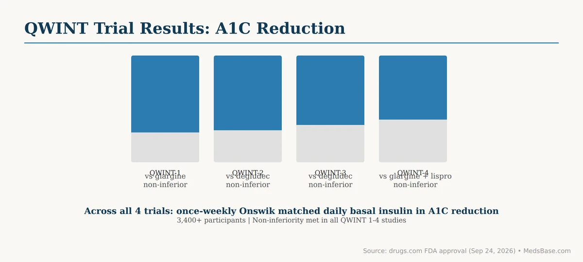 QWINT clinical trials A1C reduction results for once weekly insulin for type 2 diabetes
