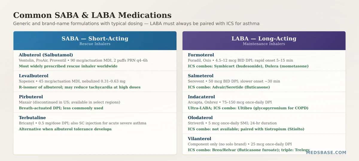 Common SABA and LABA bronchodilator medications comparison table