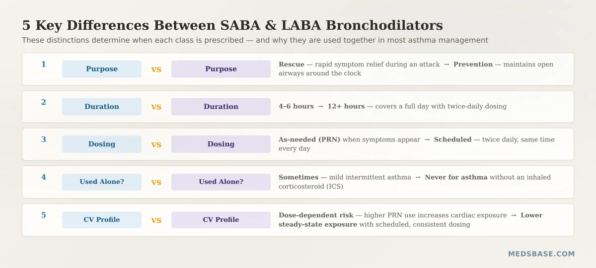 Five key differences between SABA and LABA bronchodilators