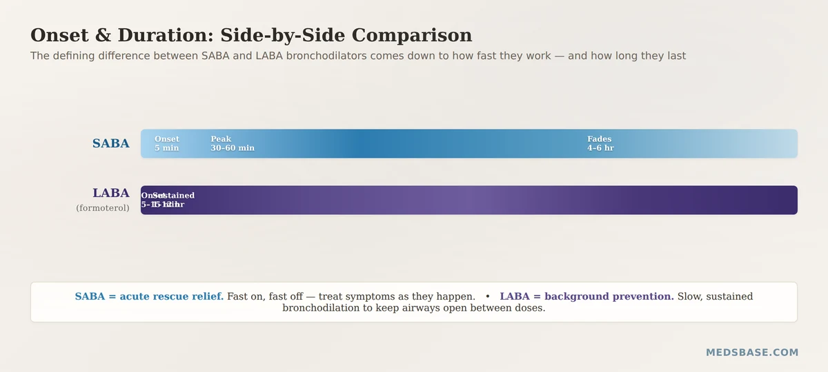 SABA vs LABA onset of action and duration comparison chart