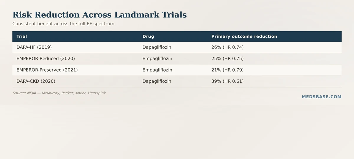Risk reduction in four landmark SGLT2 inhibitors for heart failure and kidney disease trials