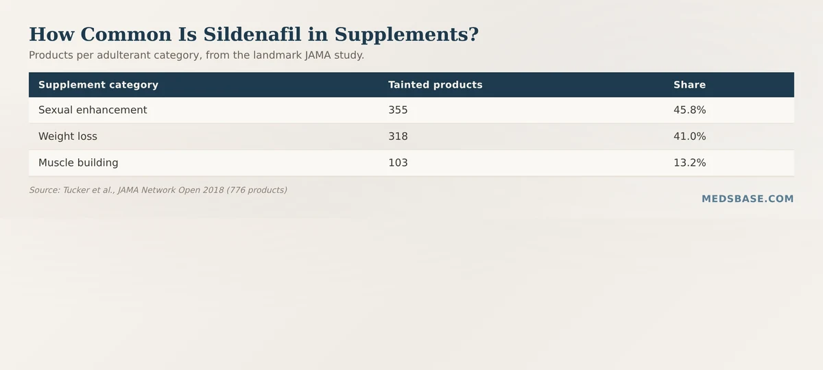 Bar chart of 776 tainted supplements by category — sildenafil in supplements most common in sexual enhancement products
