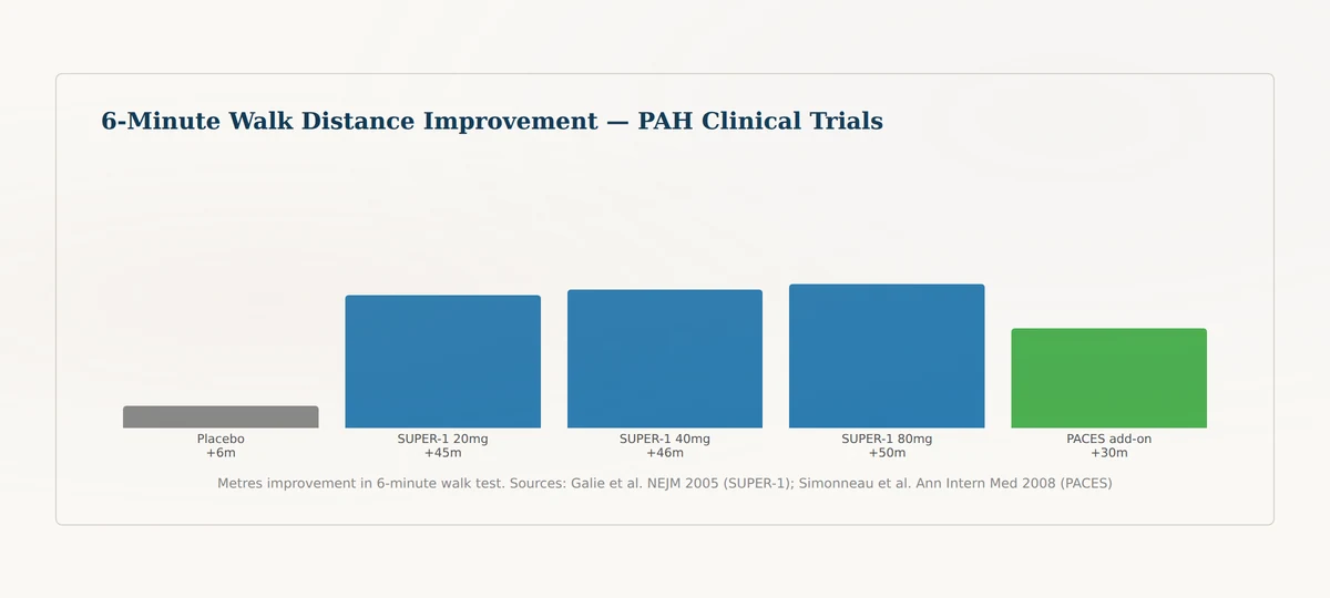 Clinical trial results chart showing sildenafil improvement in 6-minute walk distance for pulmonary hypertension