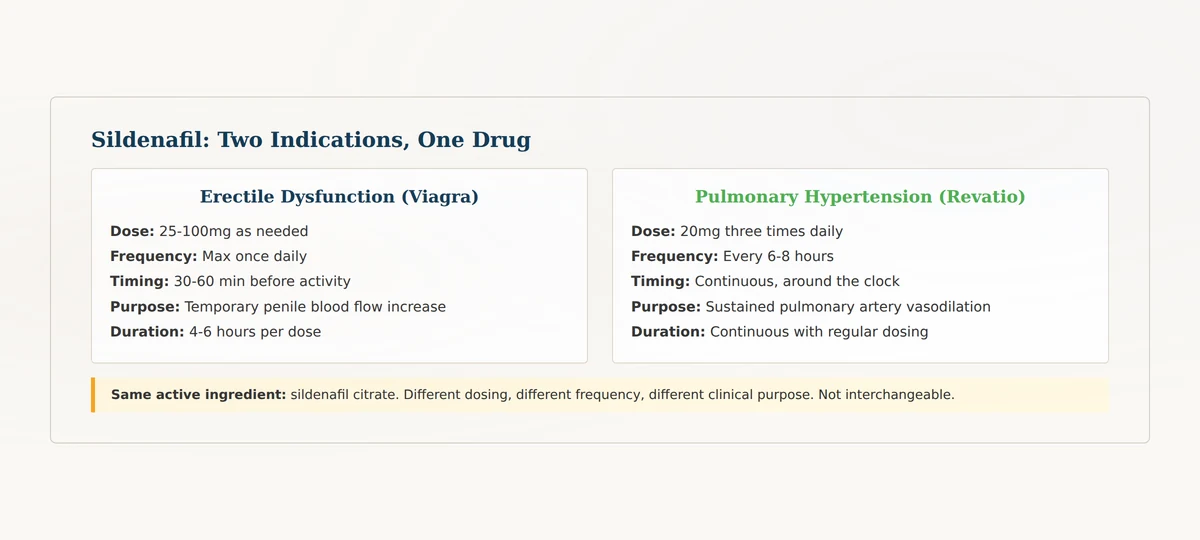 Viagra vs Revatio comparison — same active ingredient sildenafil different dosing for ED versus pulmonary hypertension