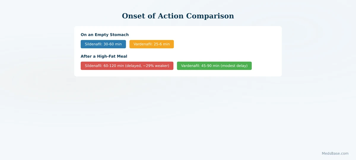 sildenafil vs vardenafil onset of action timeline comparison