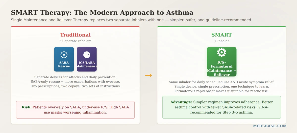 SMART single inhaler therapy for asthma compared to traditional two-inhaler approach