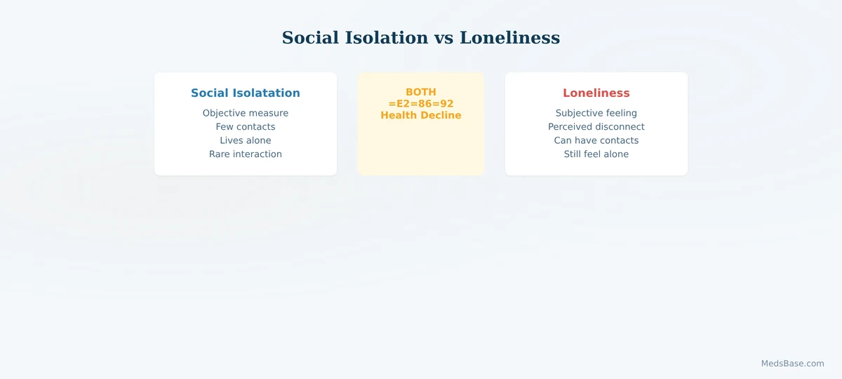 social isolation vs loneliness definition comparison