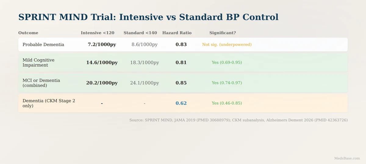 SPRINT MIND trial results intensive blood pressure control dementia risk