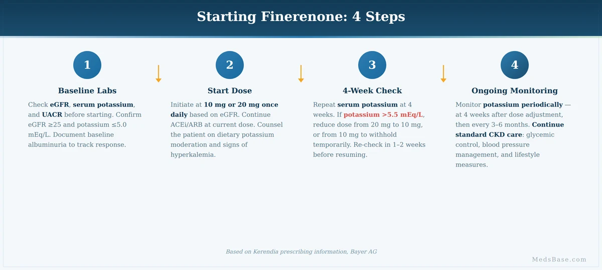 How to start finerenone for type 1 diabetes — four-step monitoring protocol
