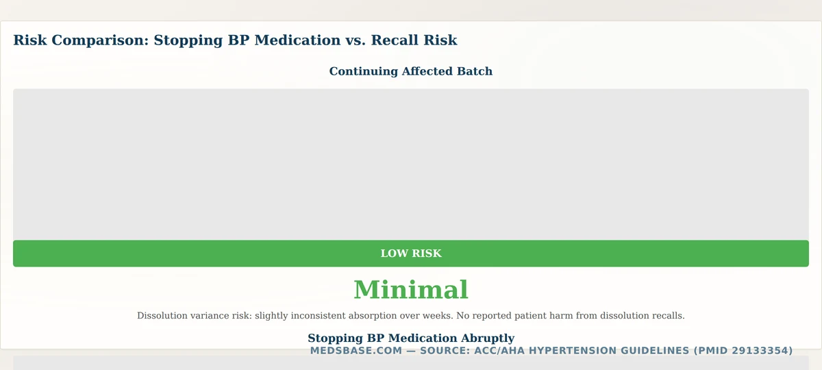 Risk comparison of abruptly stopping blood pressure medication versus continuing affected recall batch