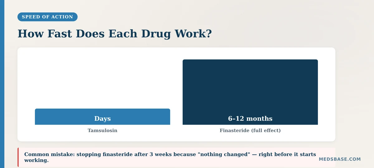 Tamsulosin vs finasteride how fast they work timeline
