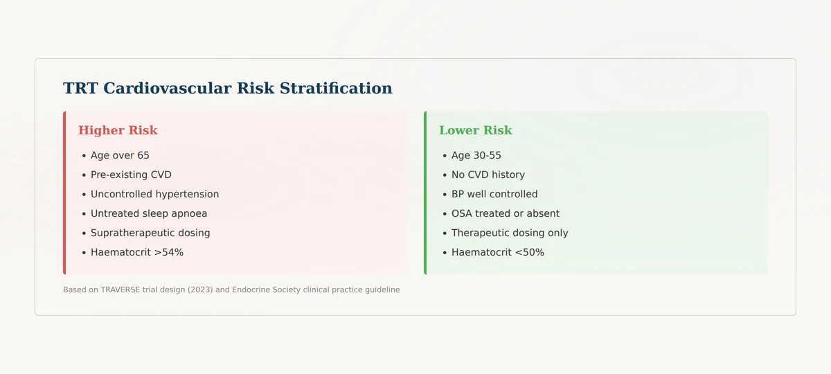 Testosterone therapy cardiovascular risk factors comparison for TRT patient screening