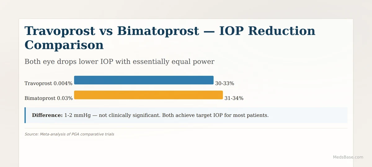 Travoprost vs bimatoprost IOP reduction comparison — nearly identical efficacy