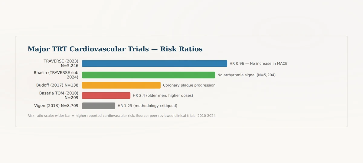 Testosterone therapy heart risks clinical trial outcomes comparison chart