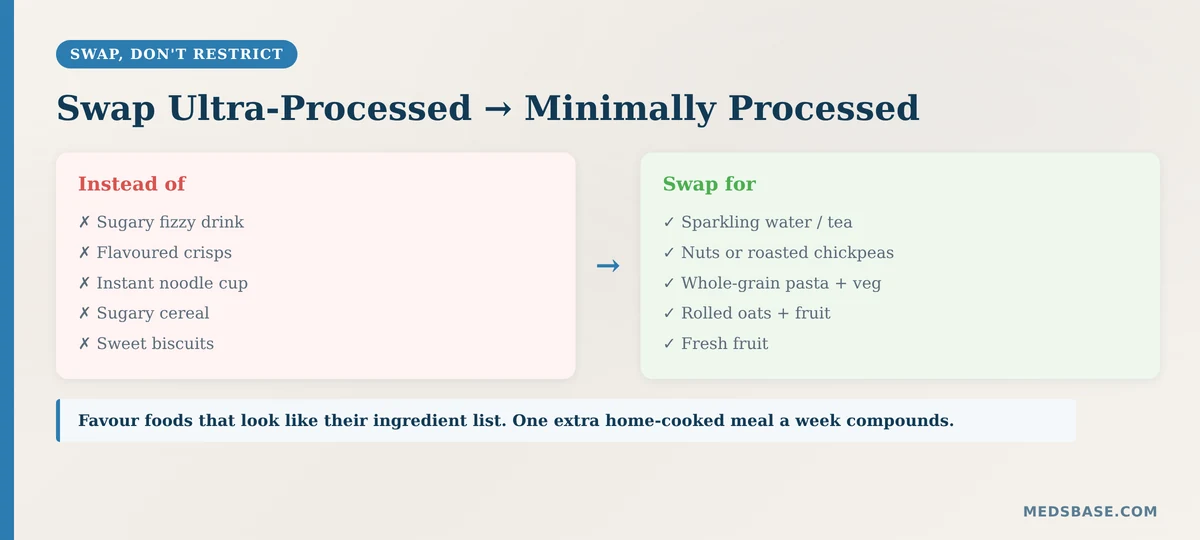 Minimally processed swaps for ultra-processed foods guide