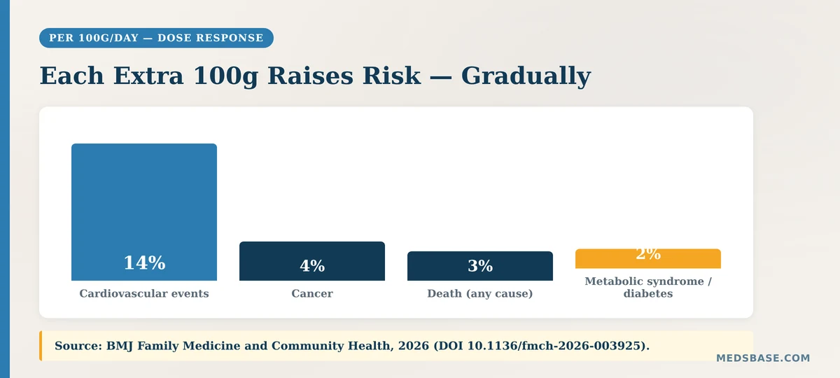 Health risks of ultra-processed foods per 100g per day chart