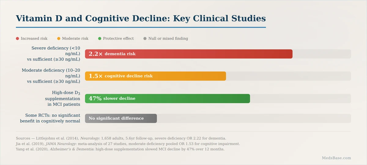 Vitamin D and cognitive decline research — key clinical studies showing dementia risk reduction