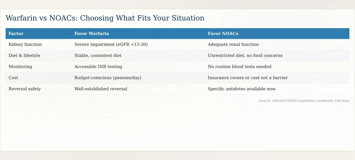 Warfarin vs NOACs decision framework checklist showing kidney function diet monitoring cost and reversal factors