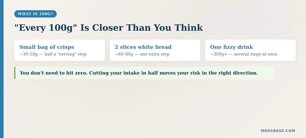 How much is 100g of ultra-processed food visual guide
