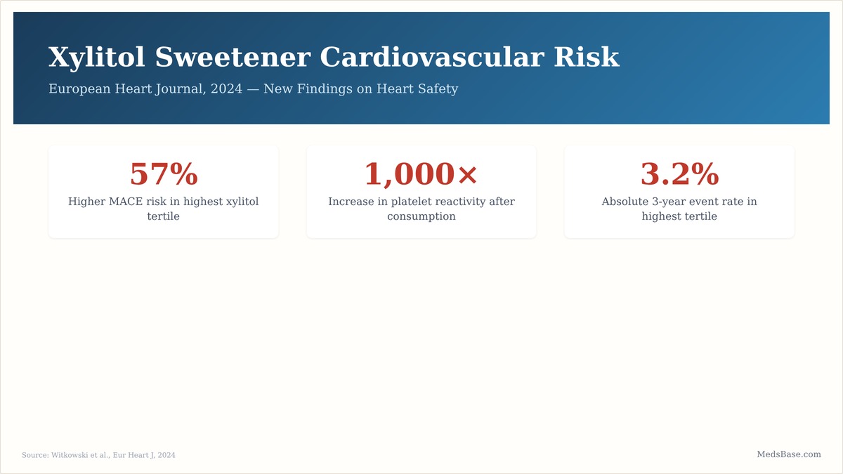 Xylitol sweetener cardiovascular risk study findings European Heart Journal