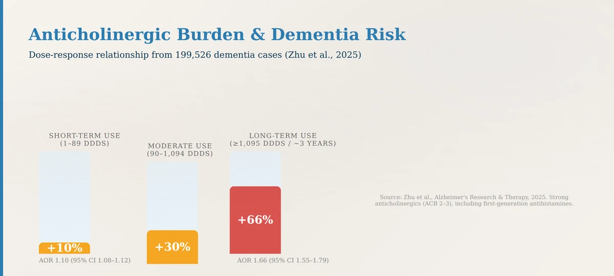 Antihistamines dementia risk anticholinergic burden dose-response Zhu 2025 study