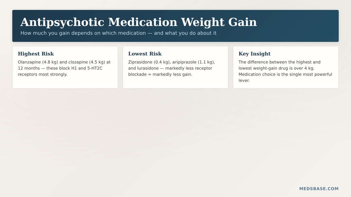 antipsychotic medication weight gain timeline 12 months progression