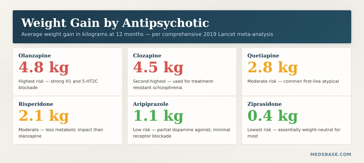 antipsychotic medications ranked by weight gain risk olanzapine clozapine quetiapine risperidone aripiprazole ziprasidone