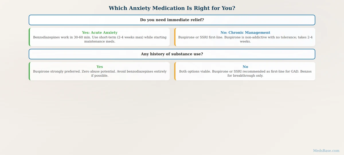Buspirone vs benzodiazepines decision flowchart for anxiety treatment choice