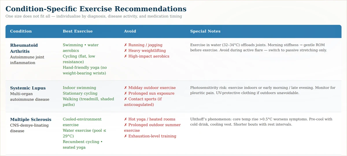 Best exercises for different autoimmune conditions including rheumatoid arthritis lupus and multiple sclerosis