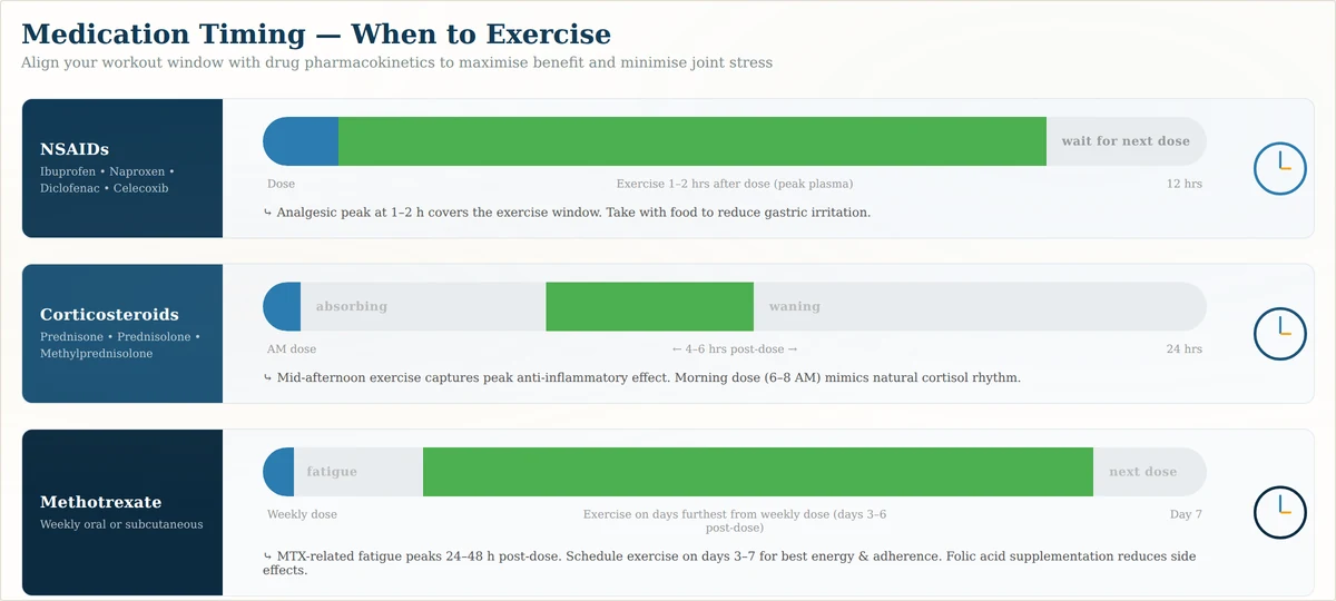 Optimal timing to exercise with autoimmune disease around medication schedules including anti-inflammatories