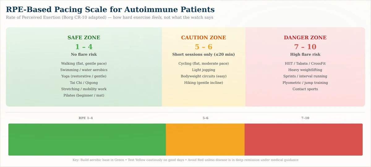 Perceived exertion scale for exercise with autoimmune disease showing safe caution and danger zones