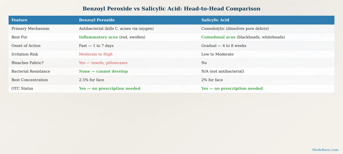Side by side comparison table of benzoyl peroxide vs salicylic acid for acne