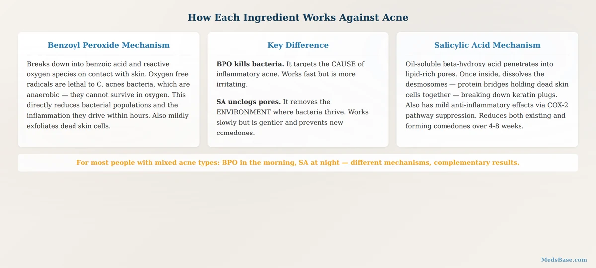 How benzoyl peroxide and salicylic acid work differently to treat acne