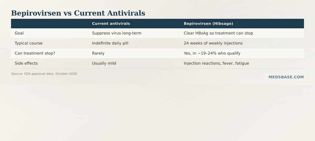 bepirovirsen vs entecavir tenofovir hepatitis B antivirals comparison