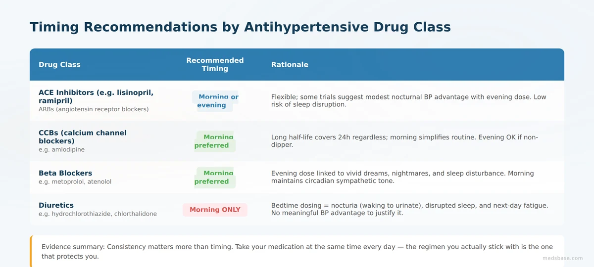 blood pressure medication morning vs evening by drug class table