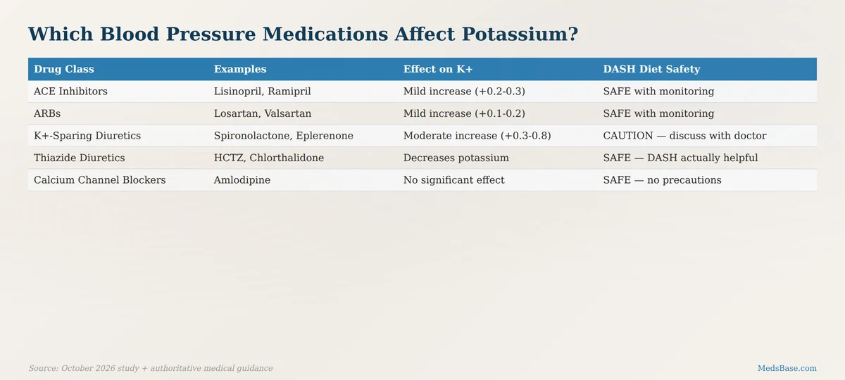 Table showing which blood pressure medications affect potassium levels and DASH diet safety for each drug class