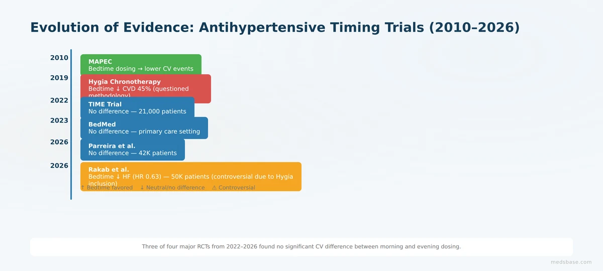 blood pressure medication morning vs evening trial timeline 2010-2026
