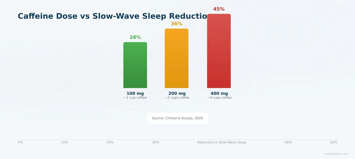caffeine deep sleep quality dose response chart